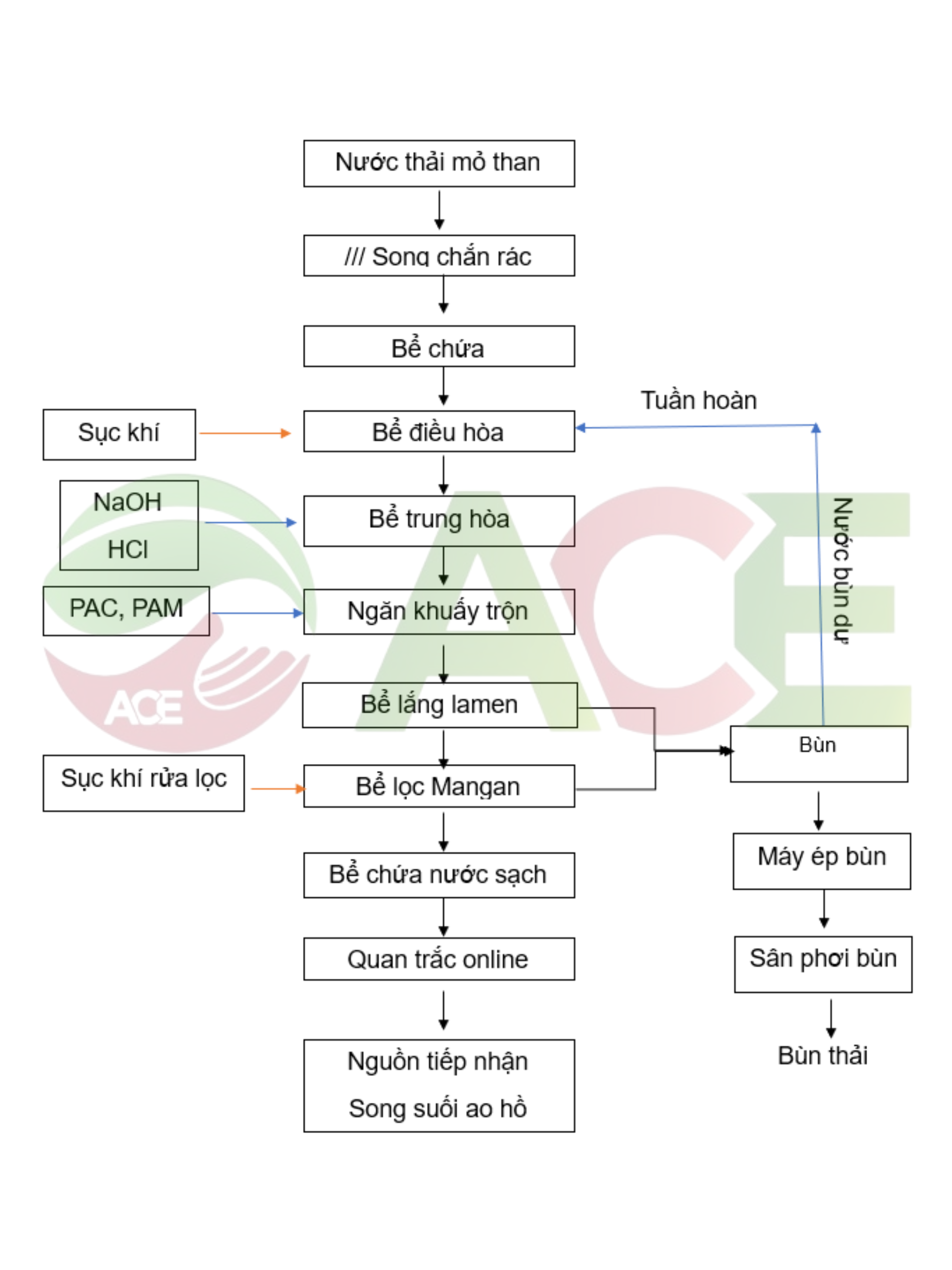 sơ đồ công nghệ hệ thống xử lý nước thải mỏ than